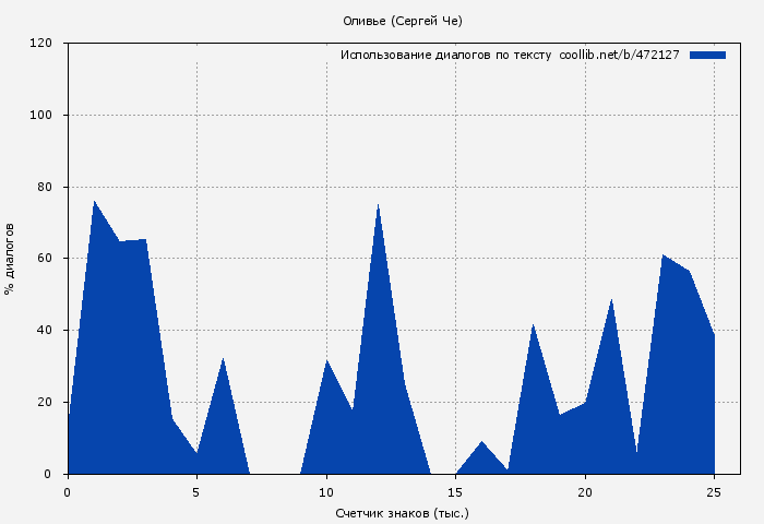 Использование диалогов по тексту книги № 472127: Оливье (Сергей Че)