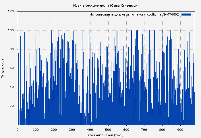 Использование диалогов по тексту книги № 476802: Мрак в бесконечности (Саша Стивенсон)