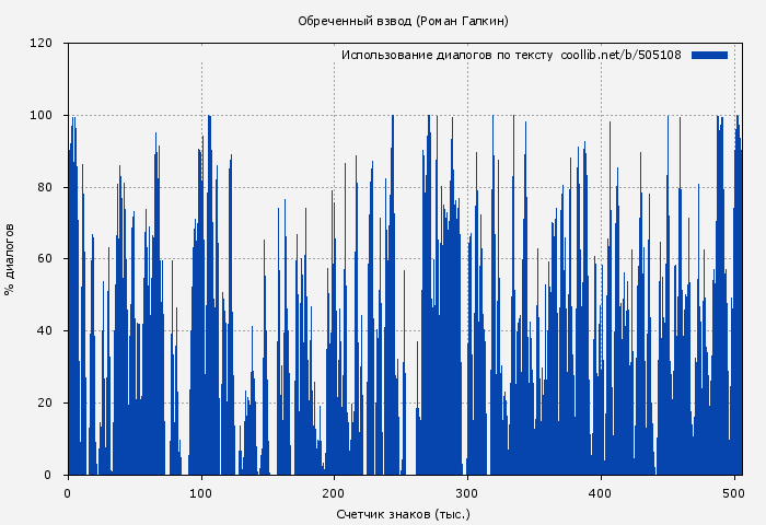 Использование диалогов по тексту книги № 505108: Обреченный взвод (Роман Галкин)
