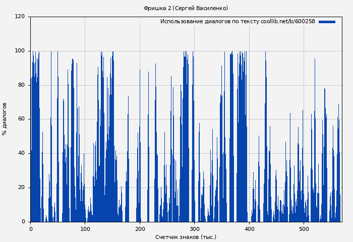 Использование диалогов по тексту книги № 600258: Фришка 2 (Сергей Василенко)
