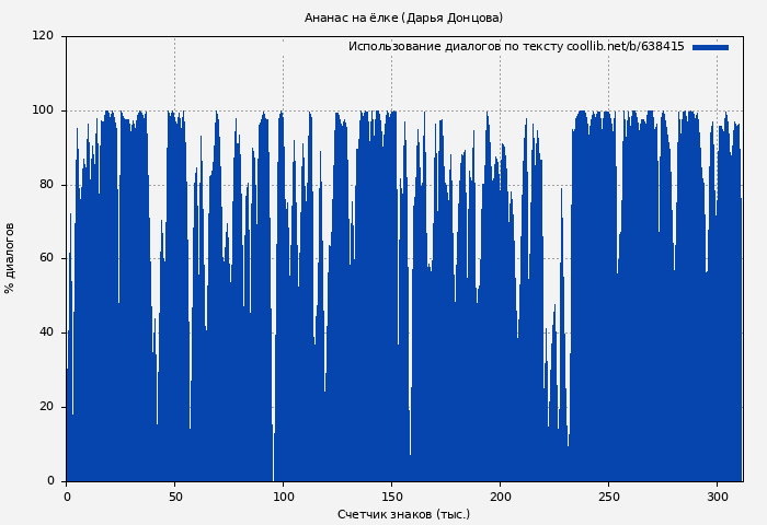 Использование диалогов по тексту книги № 638415: Ананас на ёлке (Дарья Донцова)