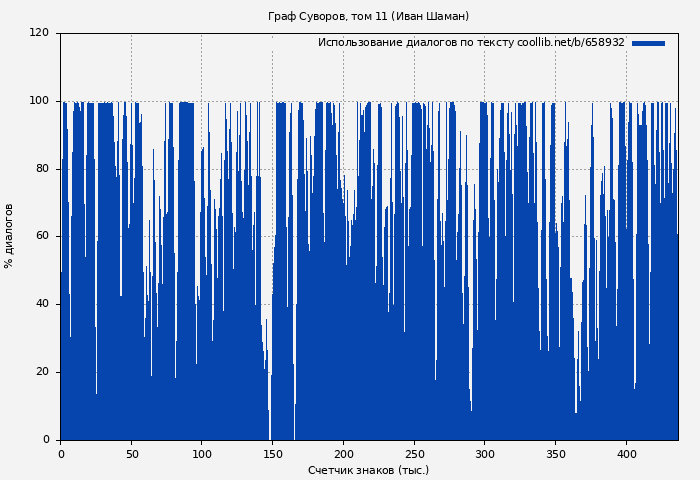 Использование диалогов по тексту книги № 658932: Граф Суворов, том 11 (Иван Шаман)