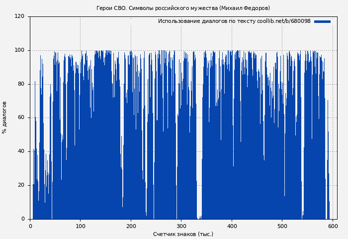 Использование диалогов по тексту книги № 680098: Герои СВО. Символы российского мужества (Михаил Федоров)