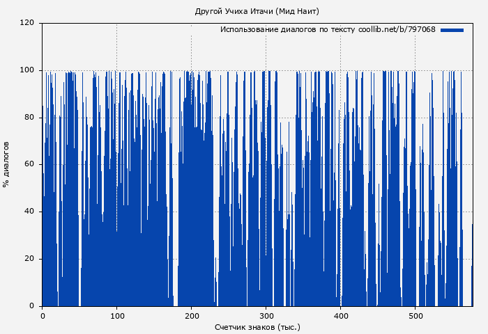Использование диалогов по тексту книги № 797068: Другой Учиха Итачи (Мид Наит)