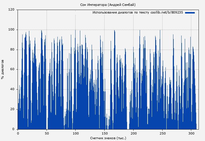 Использование диалогов по тексту книги № 809235: Сон Императора (Андрей Сембай)