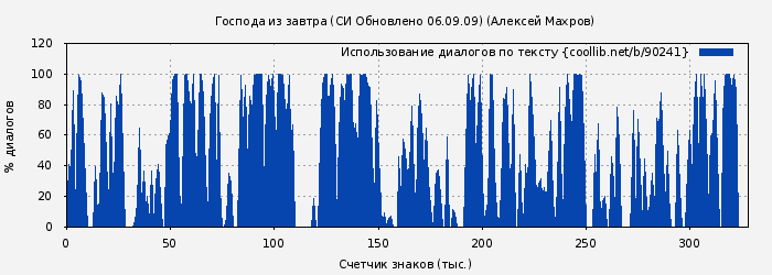 Использование диалогов по тексту книги № 90241: Господа из завтра (СИ Обновлено 06.09.09) (Алексей Махров)