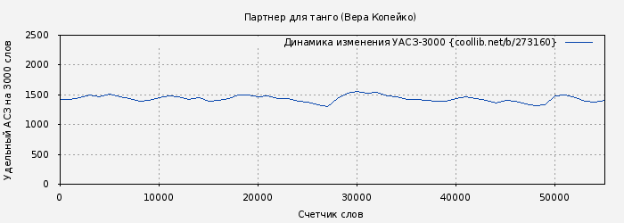 Удельный АСЗ-3000 книги № 273160: Партнер для танго (Вера Копейко)