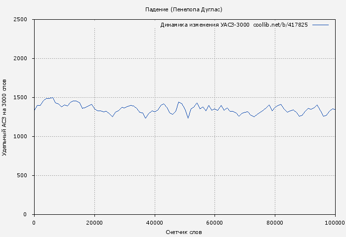 Удельный АСЗ-3000 книги № 417825: Падение (Пенелопа Дуглас)