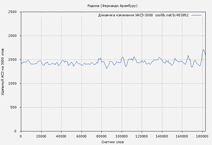 Удельный АСЗ-3000 книги № 453852: Родина (Фернандо Арамбуру)