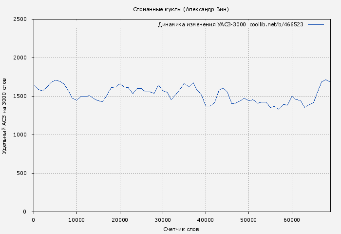 Удельный АСЗ-3000 книги № 466523: Сломанные куклы (Александр Вин)
