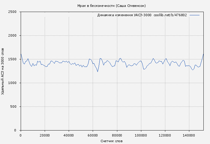 Удельный АСЗ-3000 книги № 476802: Мрак в бесконечности (Саша Стивенсон)