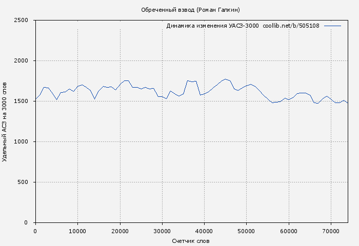 Удельный АСЗ-3000 книги № 505108: Обреченный взвод (Роман Галкин)