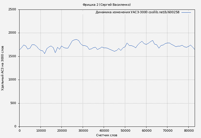 Удельный АСЗ-3000 книги № 600258: Фришка 2 (Сергей Василенко)
