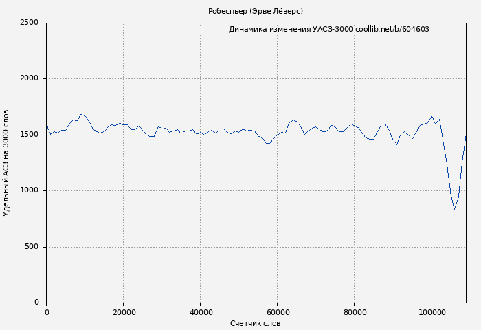 Удельный АСЗ-3000 книги № 604603: Робеспьер (Эрве Лёверс)