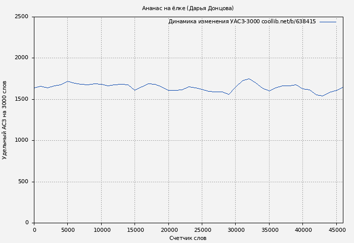 Удельный АСЗ-3000 книги № 638415: Ананас на ёлке (Дарья Донцова)