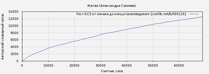 Рост АСЗ книги № 390116: Жатва (Александра Салиева)