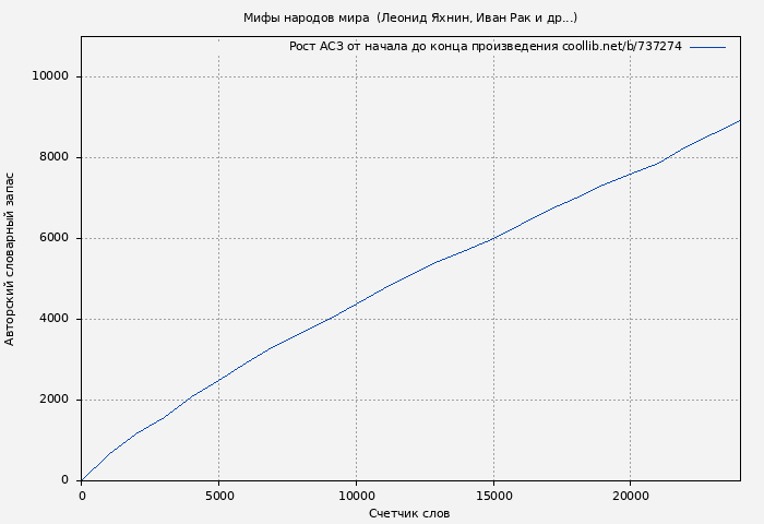 Рост АСЗ книги № 737274: Мифы народов мира (Леонид Яхнин)