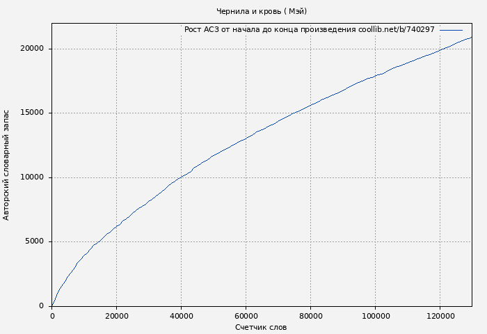 Рост АСЗ книги № 740297: Чернила и кровь ( Мэй)