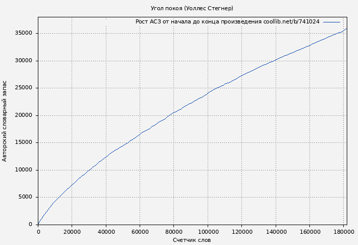 Рост АСЗ книги № 741024: Угол покоя (Уоллес Стегнер)