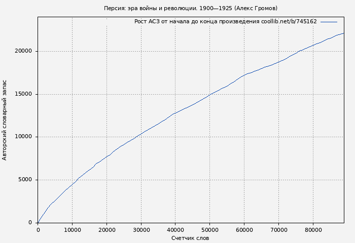 Рост АСЗ книги № 745162: Персия: эра войны и революции. 1900—1925 (Алекс Громов)