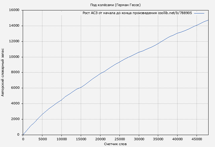 Рост АСЗ книги № 788905: Под колёсами (Герман Гессе)