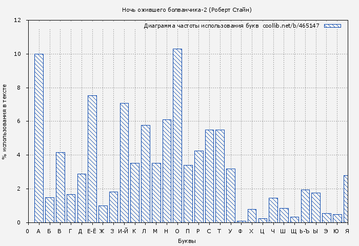 Диаграма использования букв книги № 465147: Ночь ожившего болванчика-2 (Роберт Стайн)