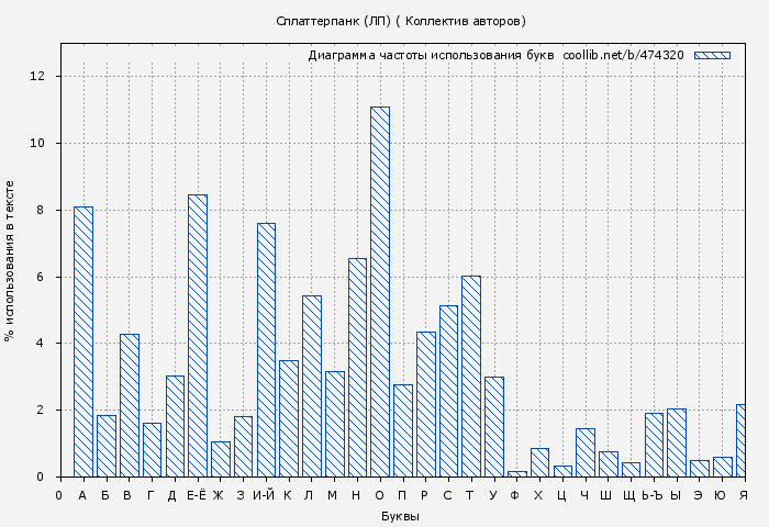 Диаграма использования букв книги № 474320: Сплаттерпанк (ЛП) ( Коллектив авторов)