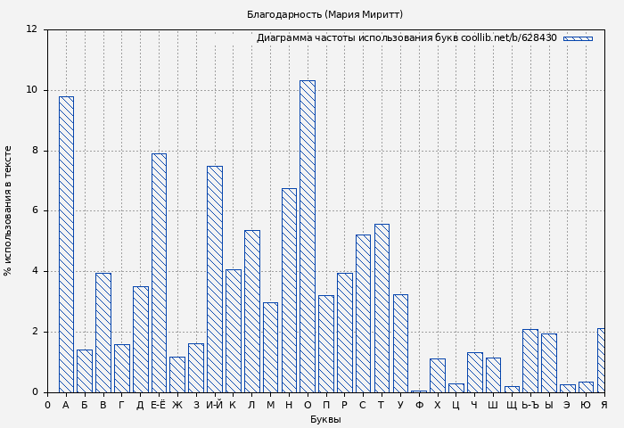 Диаграма использования букв книги № 628430: Благодарность (Мария Миритт)