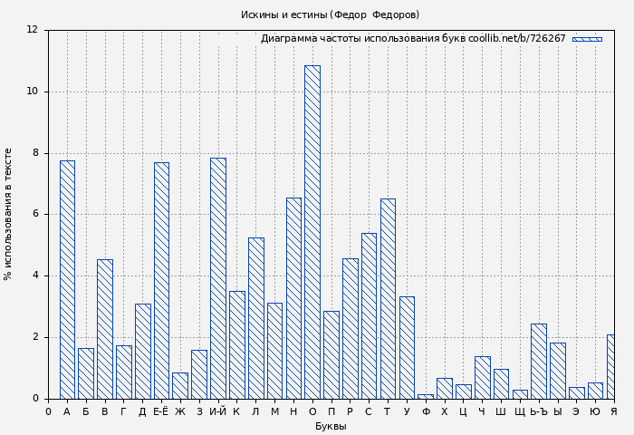 Диаграма использования букв книги № 726267: Искины и естины (Федор  Федоров)