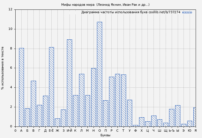 Диаграма использования букв книги № 737274: Мифы народов мира (Леонид Яхнин)