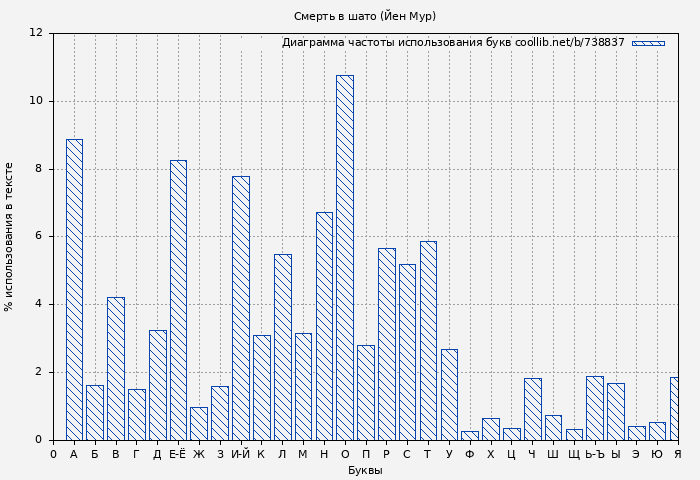 Диаграма использования букв книги № 738837: Смерть в шато (Йен Мур)
