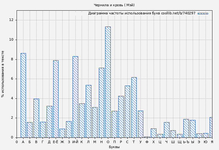 Диаграма использования букв книги № 740297: Чернила и кровь ( Мэй)