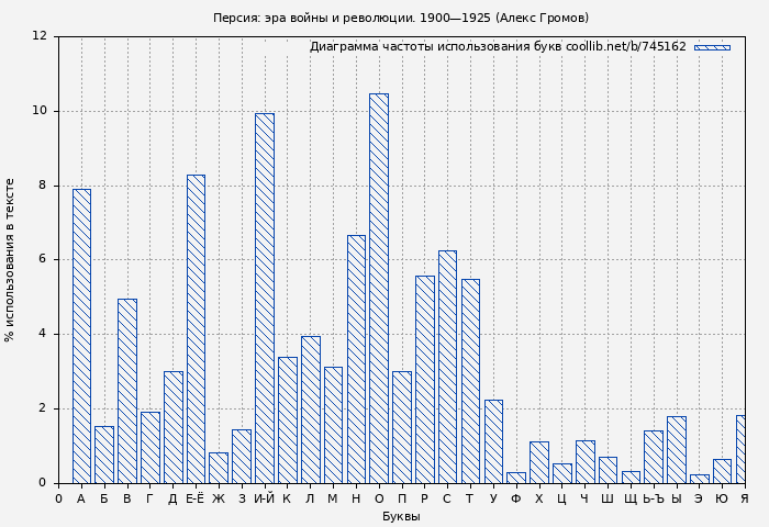 Диаграма использования букв книги № 745162: Персия: эра войны и революции. 1900—1925 (Алекс Громов)