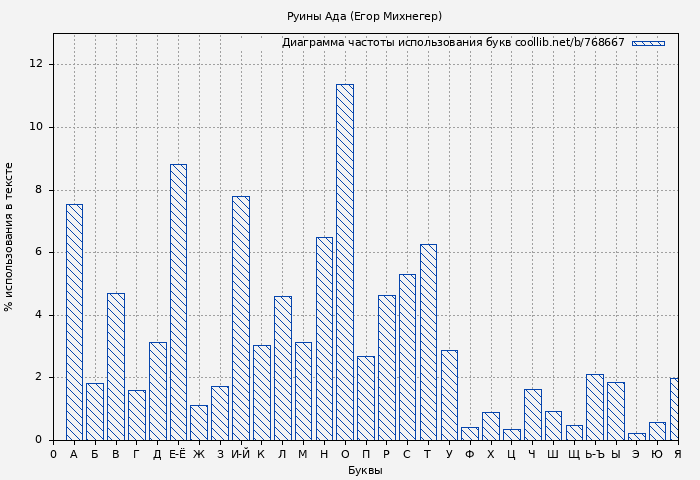 Диаграма использования букв книги № 768667: Руины Ада (Егор Михнегер)