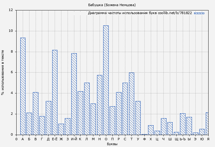 Диаграма использования букв книги № 781822: Бабушка (Божена Немцова)