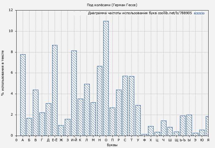 Диаграма использования букв книги № 788905: Под колёсами (Герман Гессе)