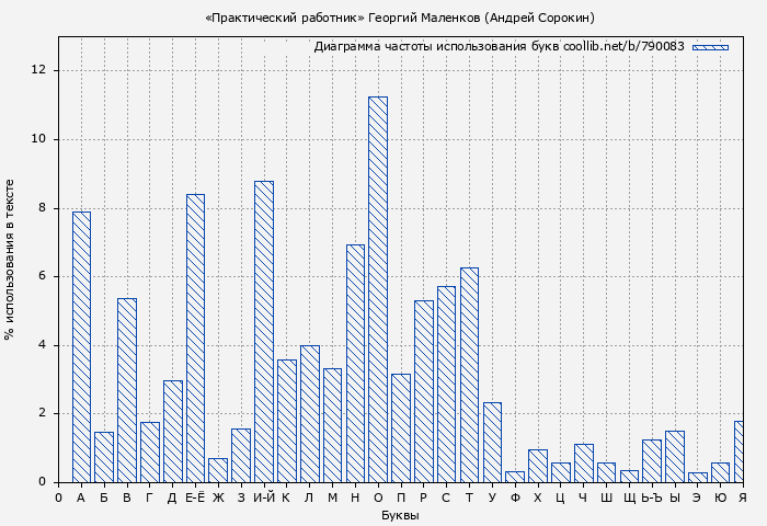Диаграма использования букв книги № 790083: «Практический работник» Георгий Маленков (Андрей Сорокин)