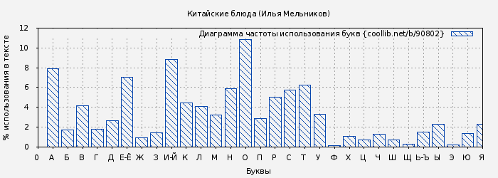 Диаграма использования букв книги № 90802: Китайские блюда (Илья Мельников)