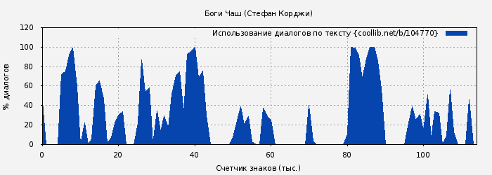 Использование диалогов по тексту книги № 104770: Боги Чаш (Стефан Корджи)