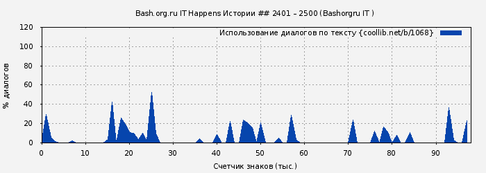 Использование диалогов по тексту книги № 1068: Bash.org.ru IT Happens Истории ## 2401 – 2500 (Bashorgru IT )