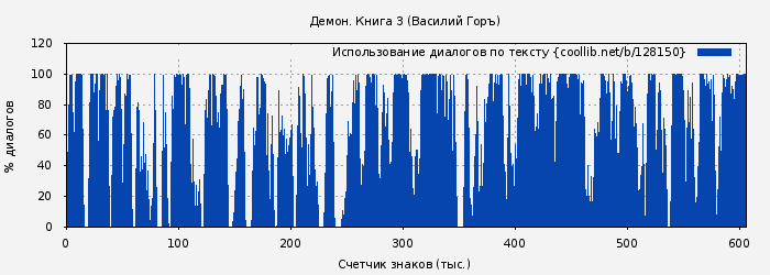 Использование диалогов по тексту книги № 128150: Демон. Книга 3 (Василий Горъ)