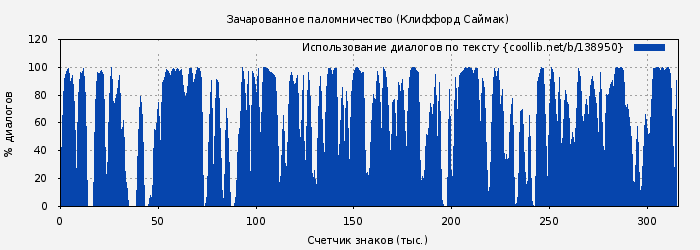 Использование диалогов по тексту книги № 138950: Зачарованное паломничество (Клиффорд Саймак)