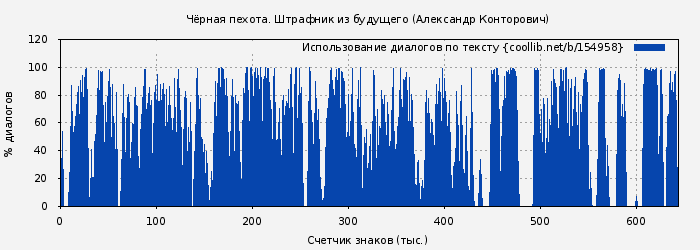 Использование диалогов по тексту книги № 154958: Чёрная пехота. Штрафник из будущего (Александр Конторович)