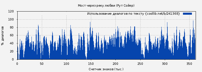 Использование диалогов по тексту книги № 241368: Мост через реку любви (Рут Сойер)