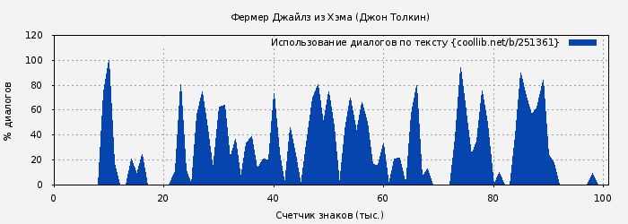 Использование диалогов по тексту книги № 251361: Фермер Джайлз из Хэма (Джон Толкин)
