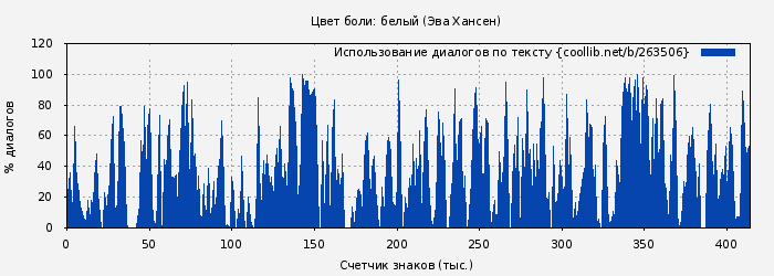 Использование диалогов по тексту книги № 263506: Цвет боли: белый (Эва Хансен)