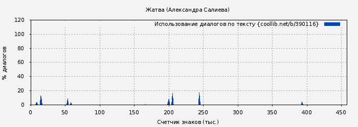 Использование диалогов по тексту книги № 390116: Жатва (Александра Салиева)
