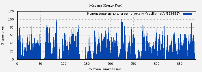 Использование диалогов по тексту книги № 393652: Жертва (Синди Пон)