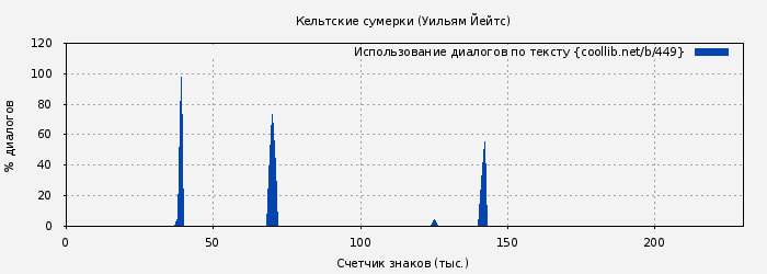 Использование диалогов по тексту книги № 449: Кельтские сумерки (Уильям Йейтс)