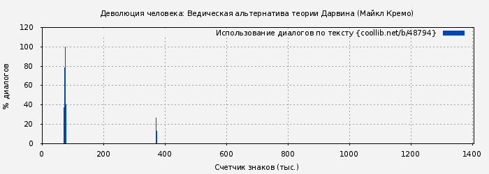 Использование диалогов по тексту книги № 48794: Деволюция человека: Ведическая альтернатива теории Дарвина (Майкл Кремо)